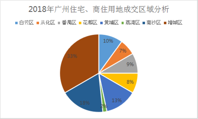 三 ,廣州房地產市場分析