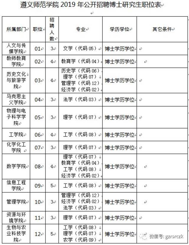 遵義師範學院2019年公開招聘100名博士研究生簡章