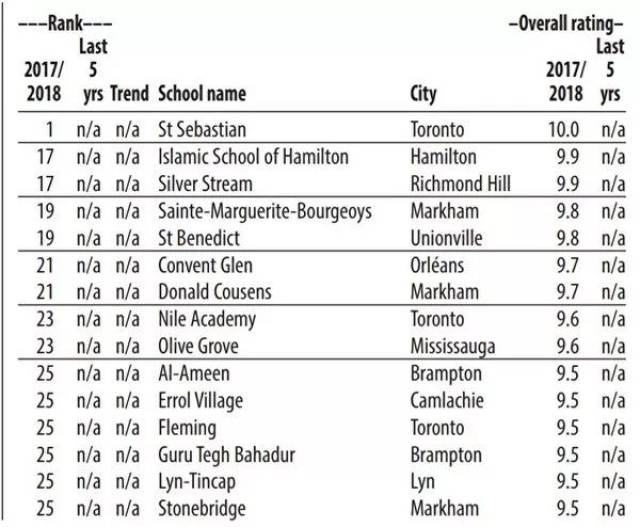 2018年安省小学成绩排行榜!这六所多伦多小学
