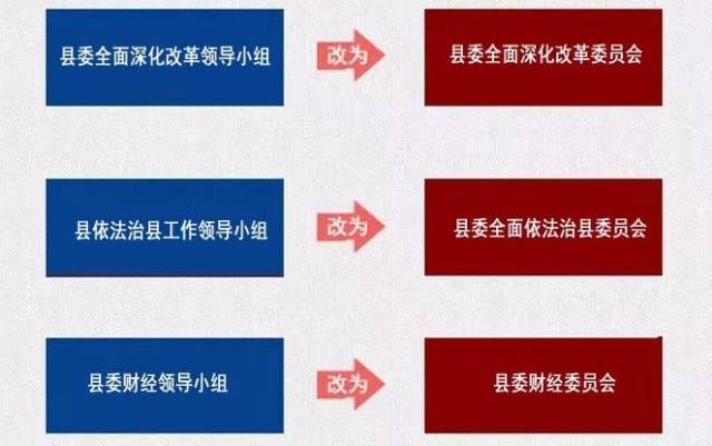 统一归口协调管理职能●县委组织部统一管理县委机构编制委员会办公室