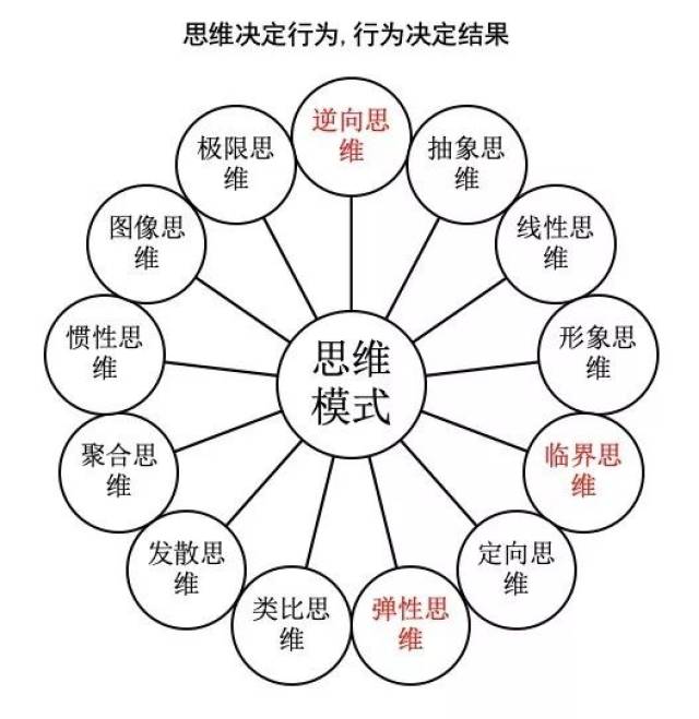 思维决定行为,贯彻创新精神的首要方法就是运用恰当的思维模式,选择