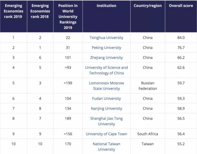 霸气!2019THE新兴经济体大学排名发布,中国1