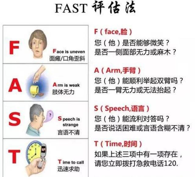1. 脑卒中识别"fast"