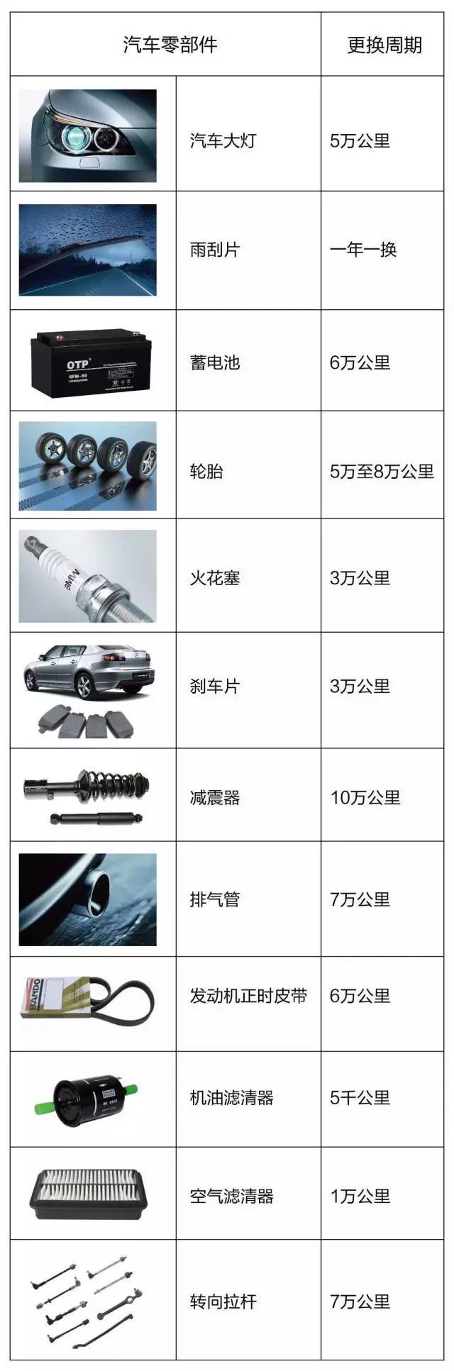 超级实用!汽车零部件更换周期一览表
