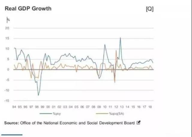 泰国2018年GDP增速为近5年之高!