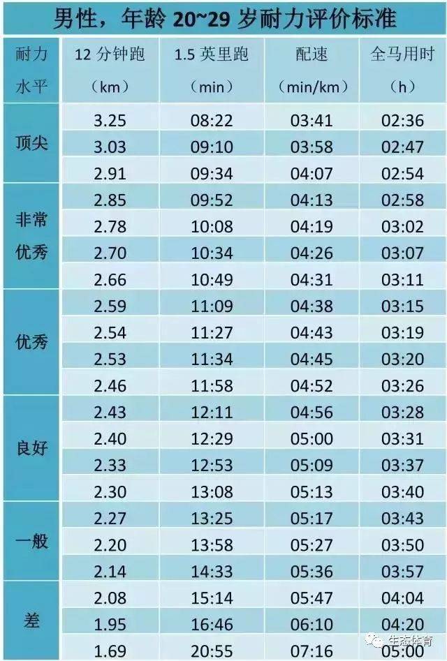 12分钟跑步配速测试男 女对照表 十二分钟跑成绩对照表 名欧网