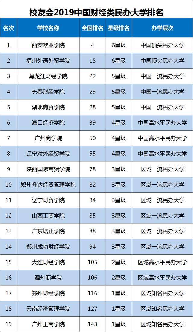 中国财经类大学排行榜2019(2021年中国财经类大学排行榜)