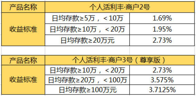 每日活期存款餘額累計(積數)達到一定條件後,即享定期收益!