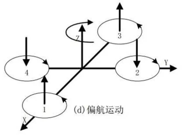 四轴飞行器飞行原理