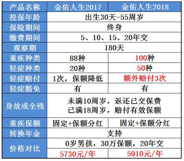 中国太平洋保险公司近期推出金佑人生终身寿险(分红型)a款(2018版)