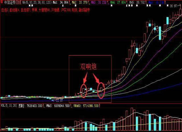 涨停双响炮战法图解图片