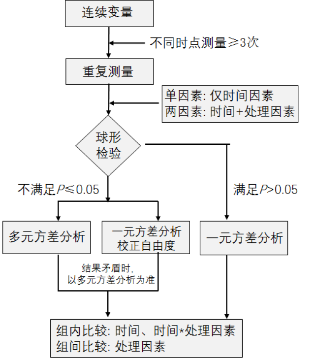 【科研加油站】spss操作之两因素重复测量的方差分析