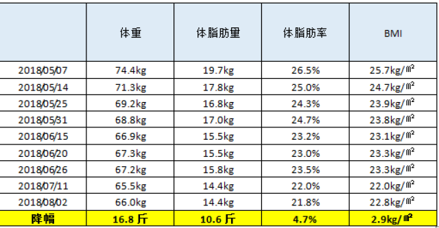 了在 单纯从热量限制饮食来进行体重管理后,肥胖者的体脂率,体脂肪量