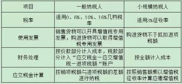 註冊公司應該選擇一般納稅人還是小規模納稅人?