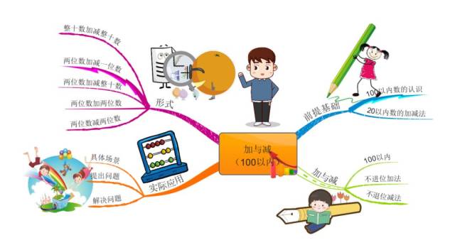 巧用思维导图计算100以内的加减法,让计算更简便