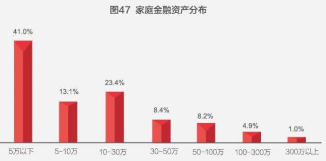 中国家庭户均资产160万,近80%的钱都拿去买房