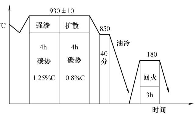 渗碳直接淬火工艺