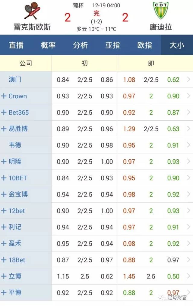 足球财富：大小球对比策略（2球，2.25球和2.5球）_搜狐网