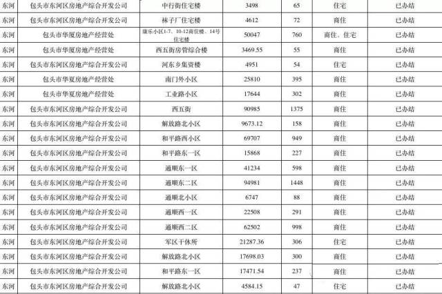 包头住宅项目市场分析与展望