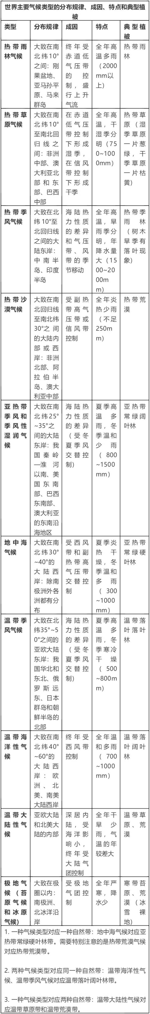 世界主要氣候類型的氣候特點及其分佈地區(轉發領福利)