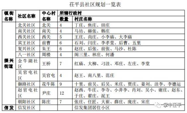 茌平县农村社区布局规划发布!全县划定社区82个!