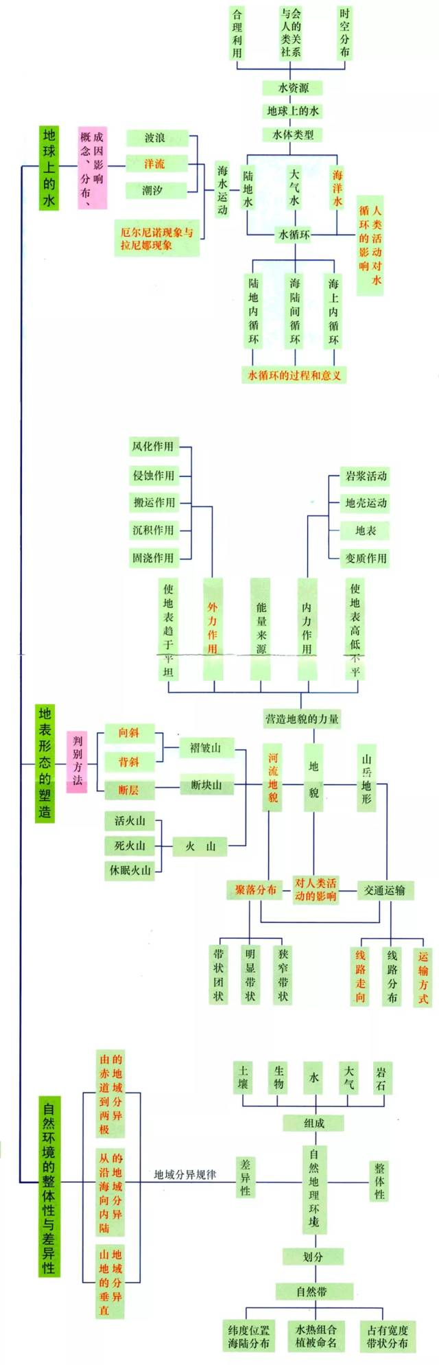 寒假复习 高中自然,人文,区域地理高频考点思维导图汇总!