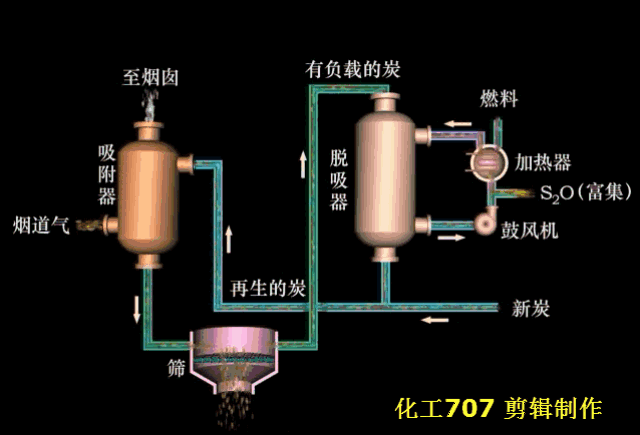 【废气】60多种废气治理动态图,最后几张亮点