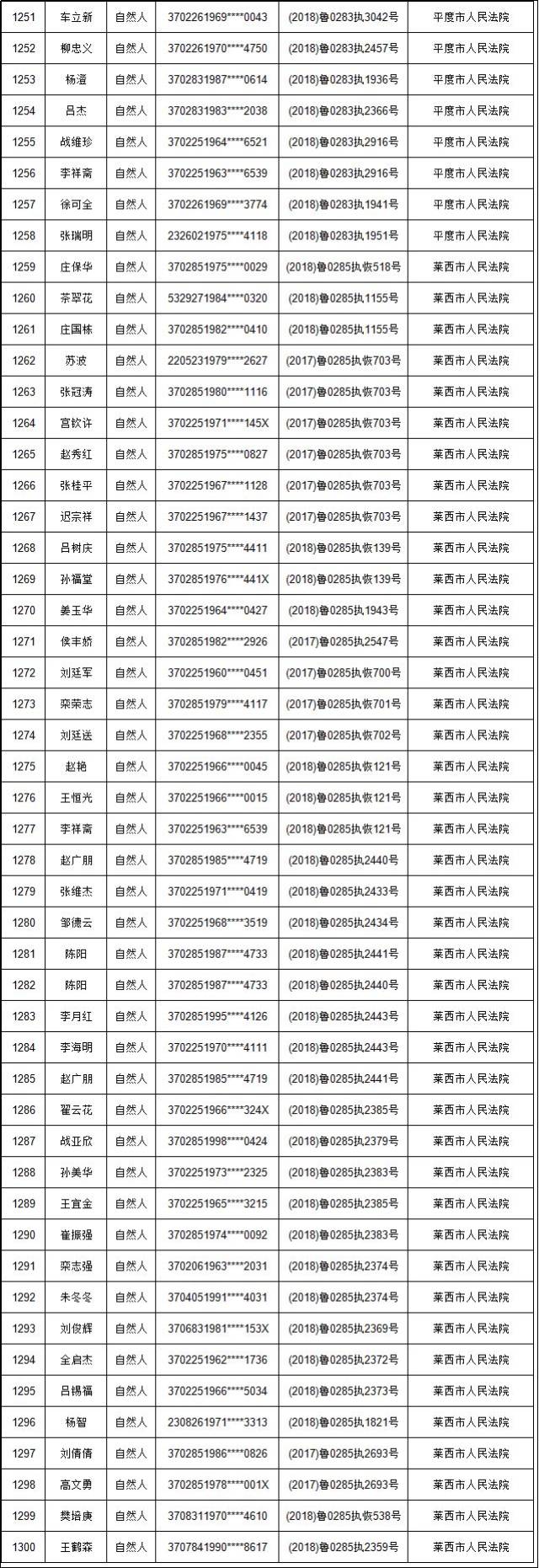 失信被執行人名單信息及限制高消費名單信息將通過最高人民法院網