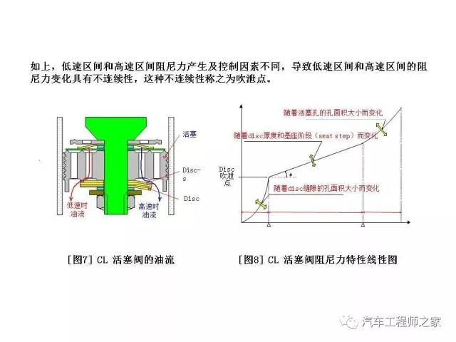 汽車減震器培訓資料(ppt詳解)