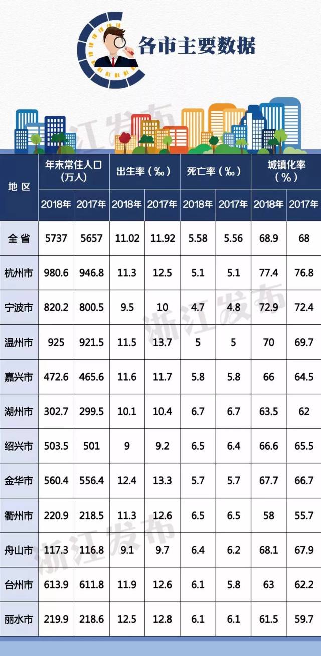 新增24万人衢州常住人口有多少最新数据公布了