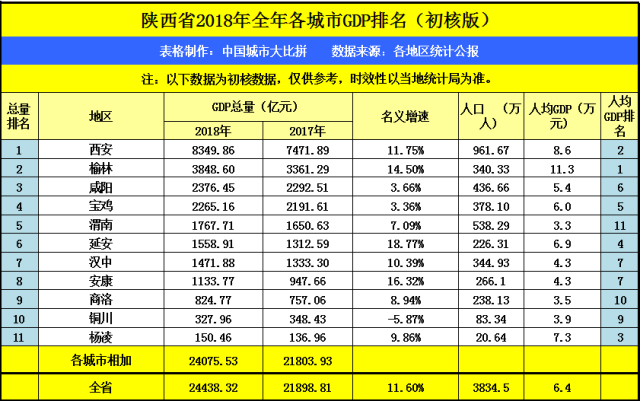 西安2018年GDP在陕西省位列第一,在江西省可