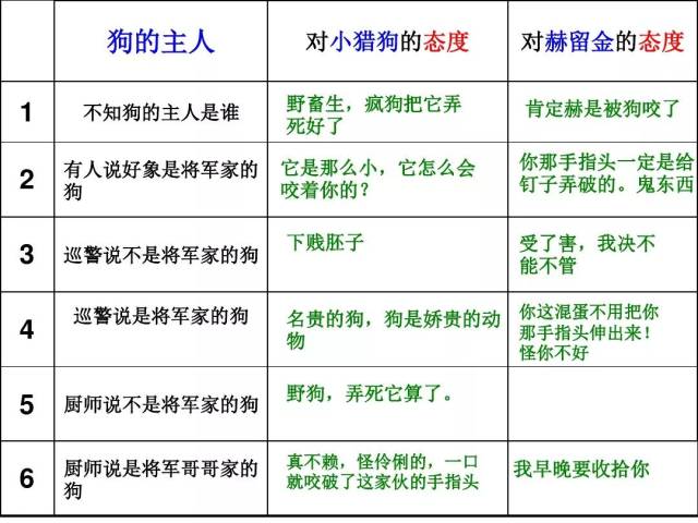 查看大圖 本文通過對見風使舵,欺下媚上的警官奧楚蔑洛夫這個沙皇專制