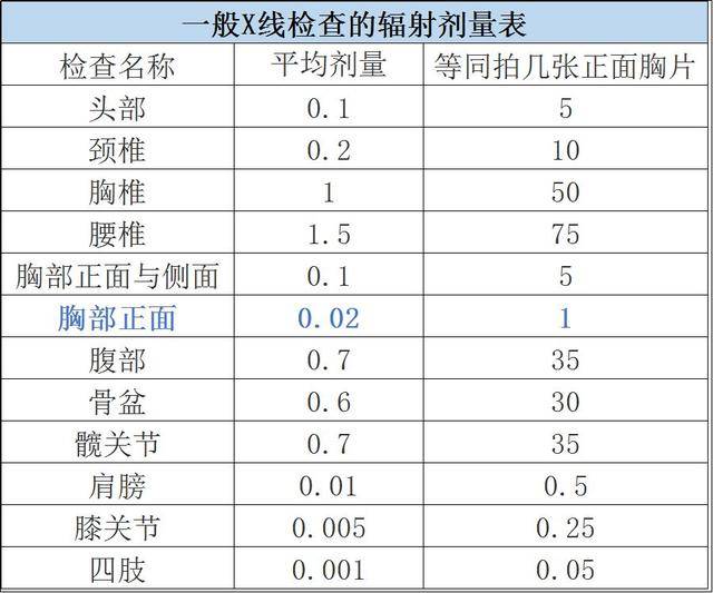 全身各部位放射检查辐射剂量都是多少?一张表告诉你!