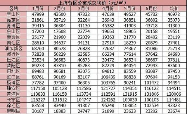 上海各區房價2018~2020——上海各區房價排名分佈圖漲跌情況一覽表