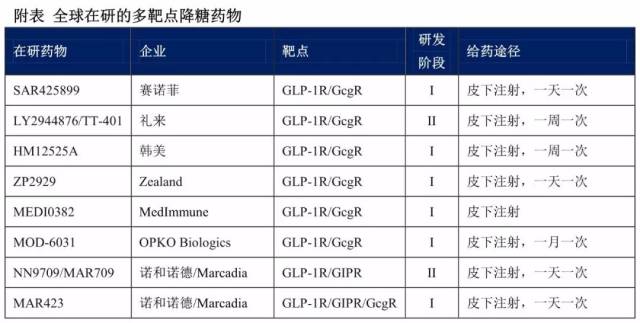 2018年糖尿病市场研究报告:glp-1受体激动剂一枝独秀