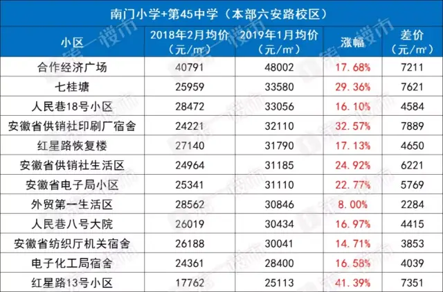 合肥216个顶级双学区房价格曝光!
