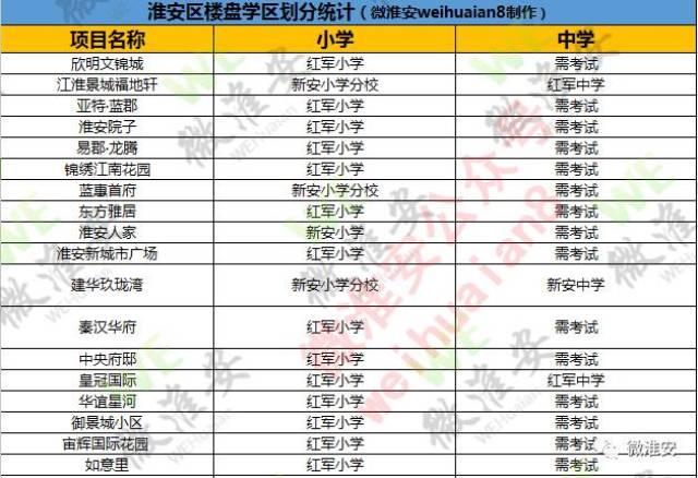 淮安学区房划分分布图图片