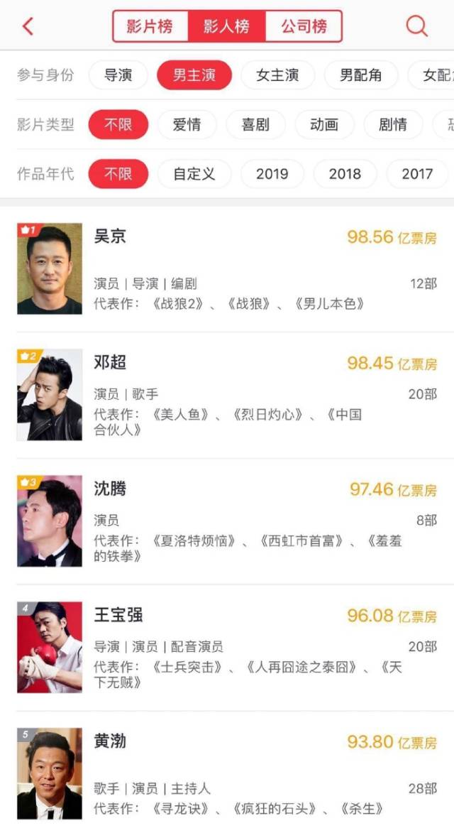平台发布国内男演员票房榜吴京9856亿登榜首