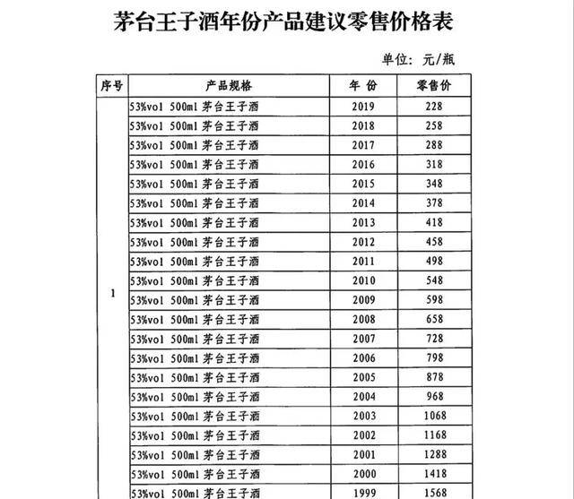 茅台酱香酒发布年份化定价,1999年的茅台王子酒卖到这个价