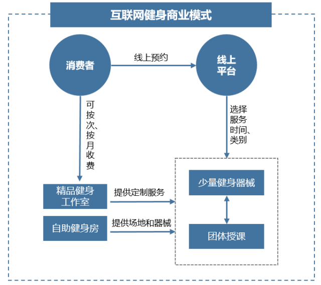 "互联网 健身"模式开启健身行业新纪元