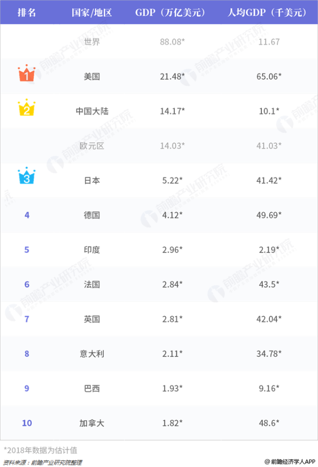 imf数据201820192020年全球各国gdp预测排行榜