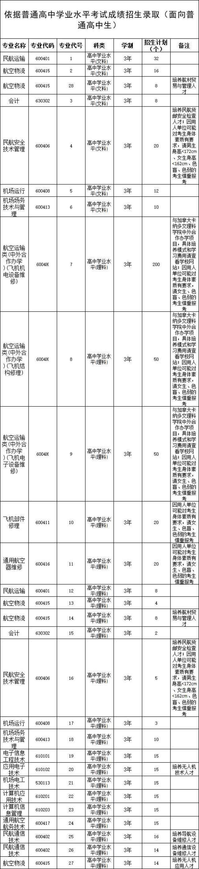 代碼:12040 創辦時間:1980年 屬性:公辦專科(理工類) 校區:廣州機場路