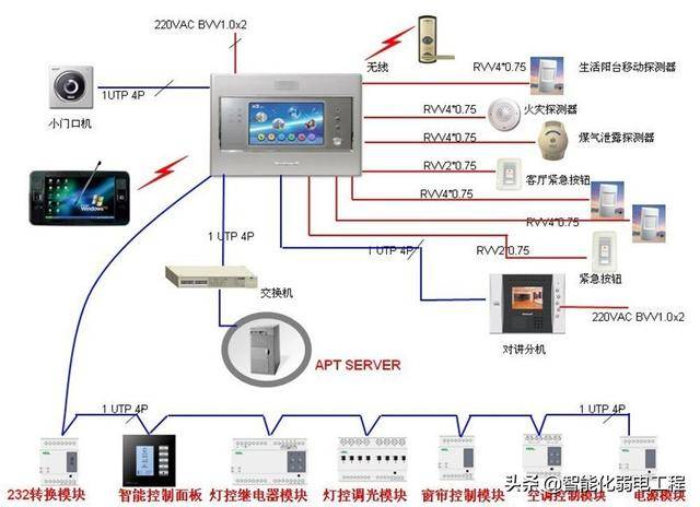 弱電工程智能家居系統施工方案