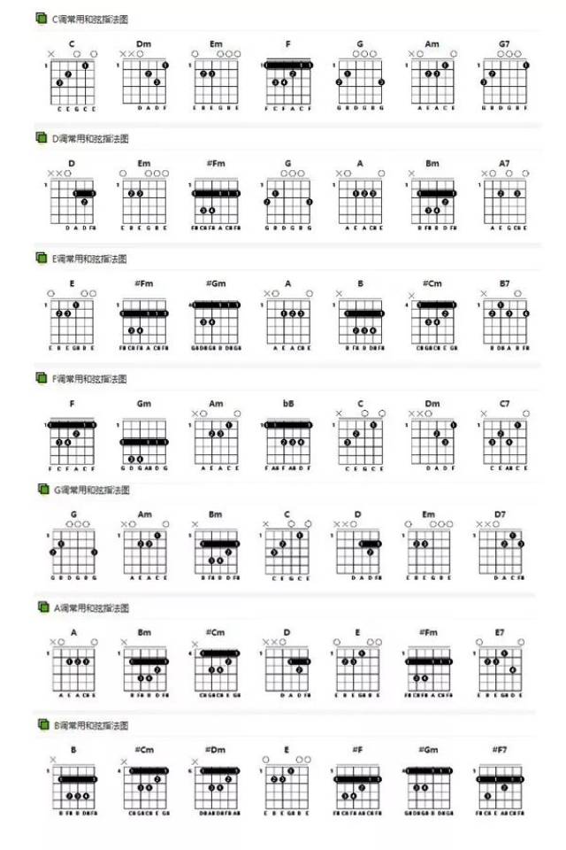 吉他a7和弦怎么按图片图片