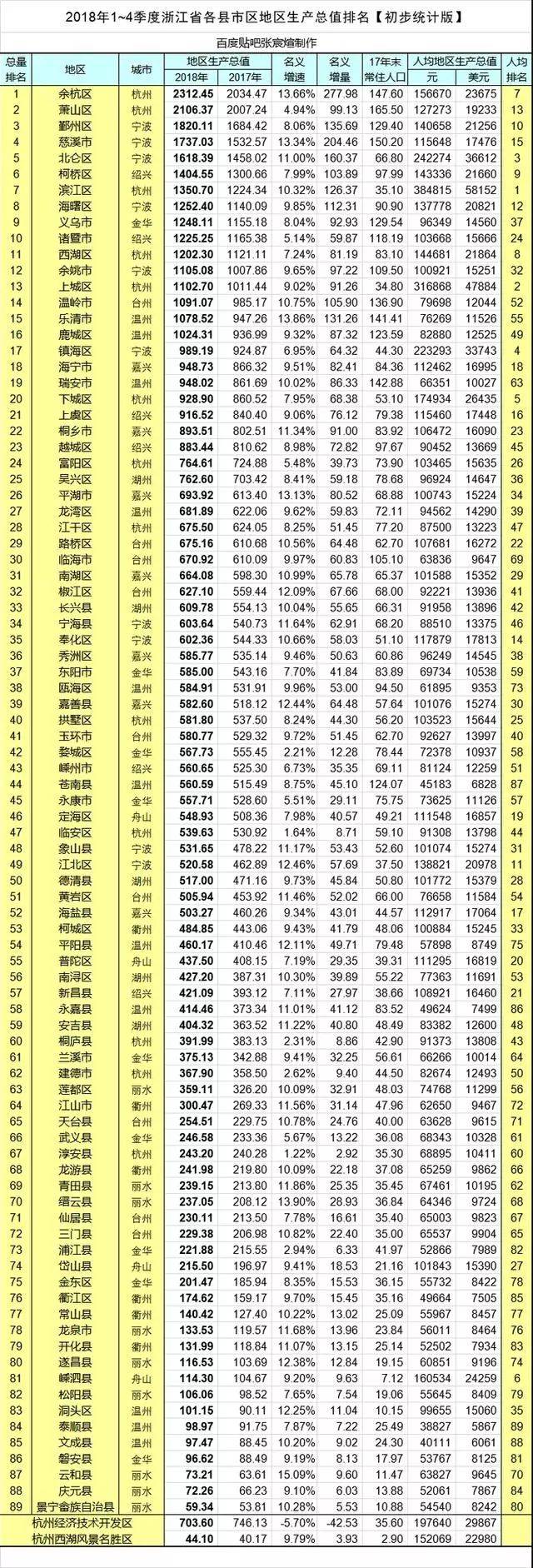 浙江2018年各区县GDP排行,衢州居然.