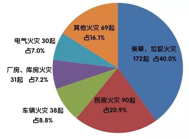 2018年全市火灾形势分析报告出炉!