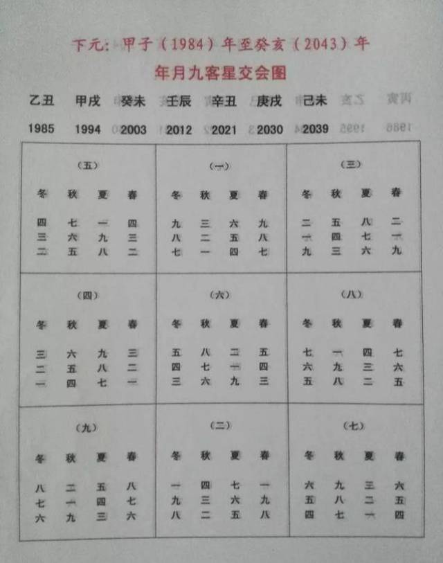 下元:甲子(1984)年至癸亥(2043)年年月九客星交会图