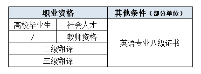 沒有這些職業資格證書!軍隊文職可以報考嗎?