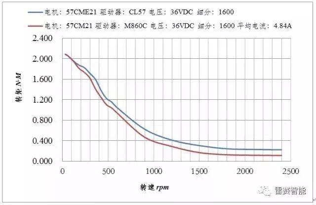 电机驱动方案