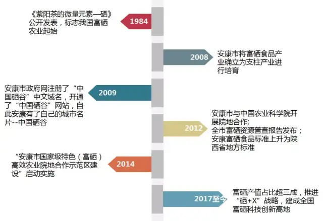 中国硒谷安康富硒产业的崛起